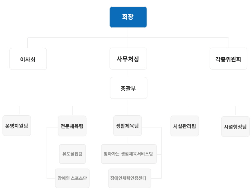조직도